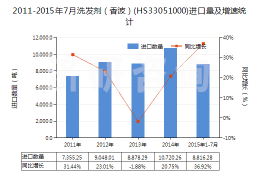 2011-2015年7月洗發(fā)劑（香波）(HS33051000)進口量及增速統(tǒng)計